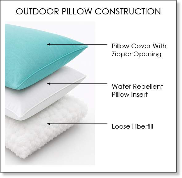 Custom Outdoor Throw Pillows Ins Sunbrella Fabrics include a Water Repellent Insert